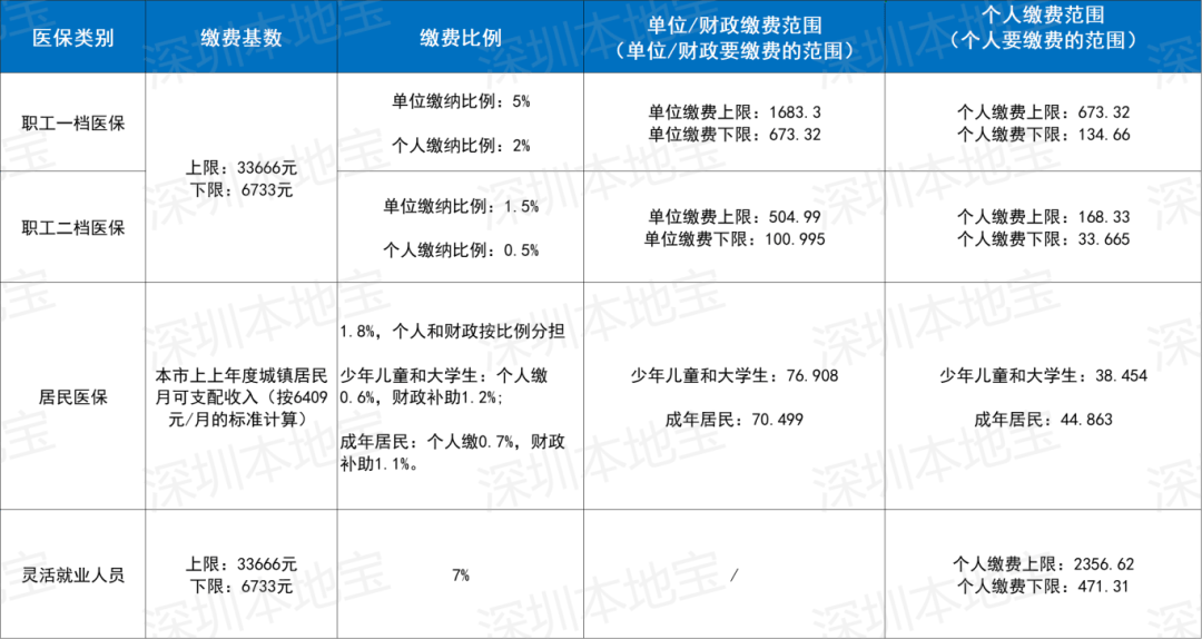 通辽深圳医保套现(深圳医保套现一般手续费多少套取)