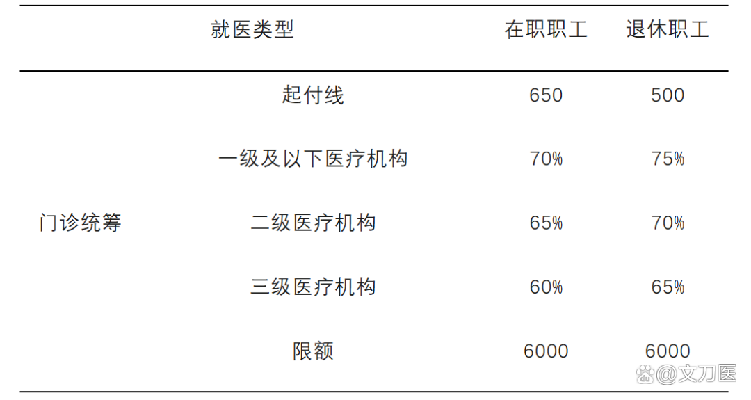 通辽城乡医保报销比例(浙江城乡医保报销比例)