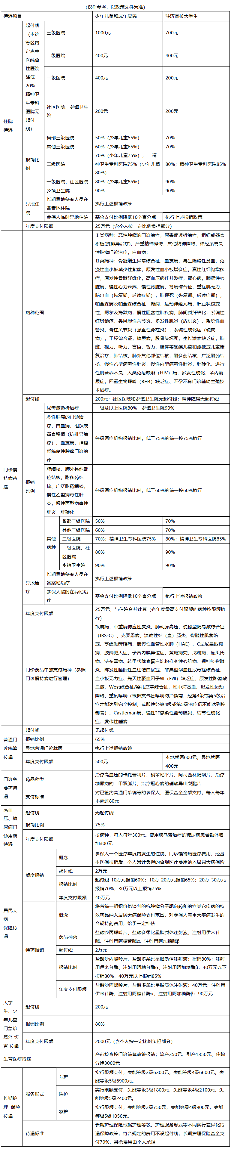 通辽医保报销范围(城乡居民医保报销范围)