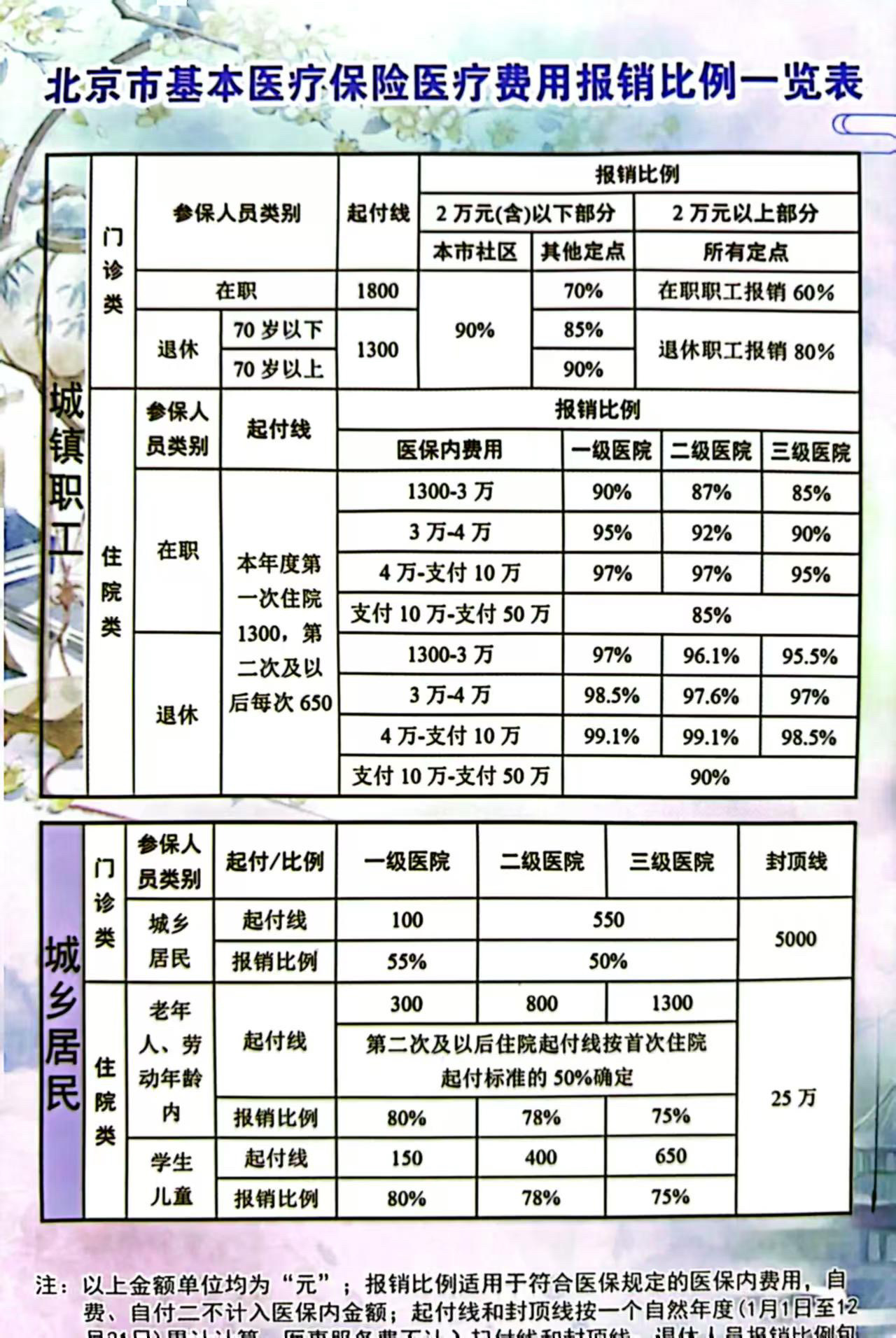 学生医保报销比例(中小学生医保报销比例)