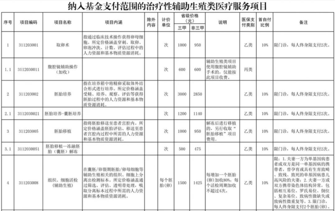 通辽辅助生殖纳入医保(辅助生殖纳入医保惠及百万人)