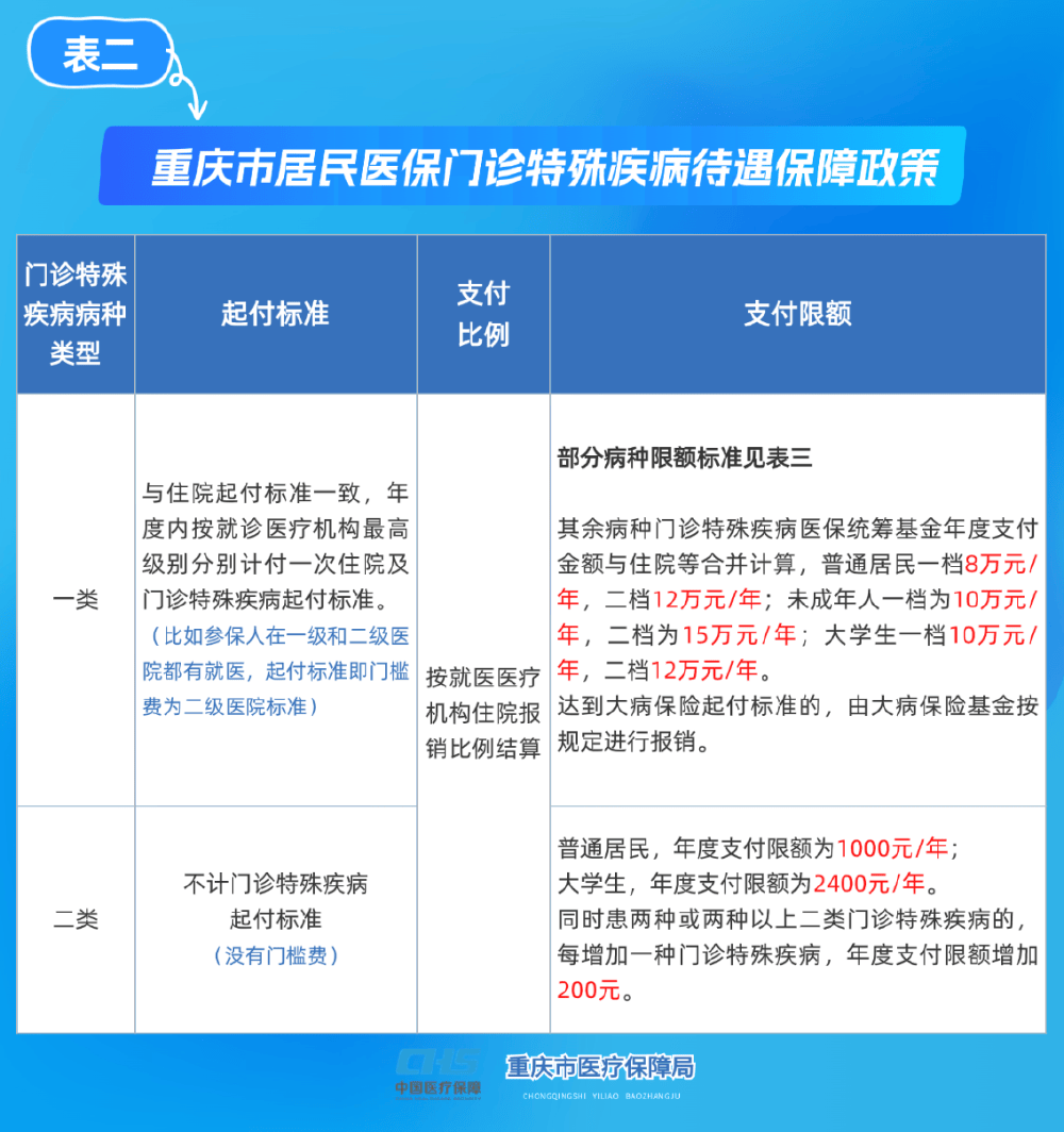 通辽重庆医保(重庆医保要交多少年才能终身享受)