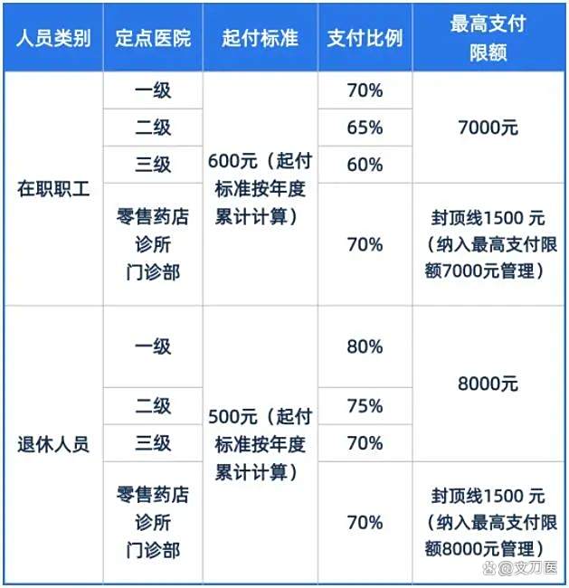 通辽市医保报销比例(郑州市医保报销比例)